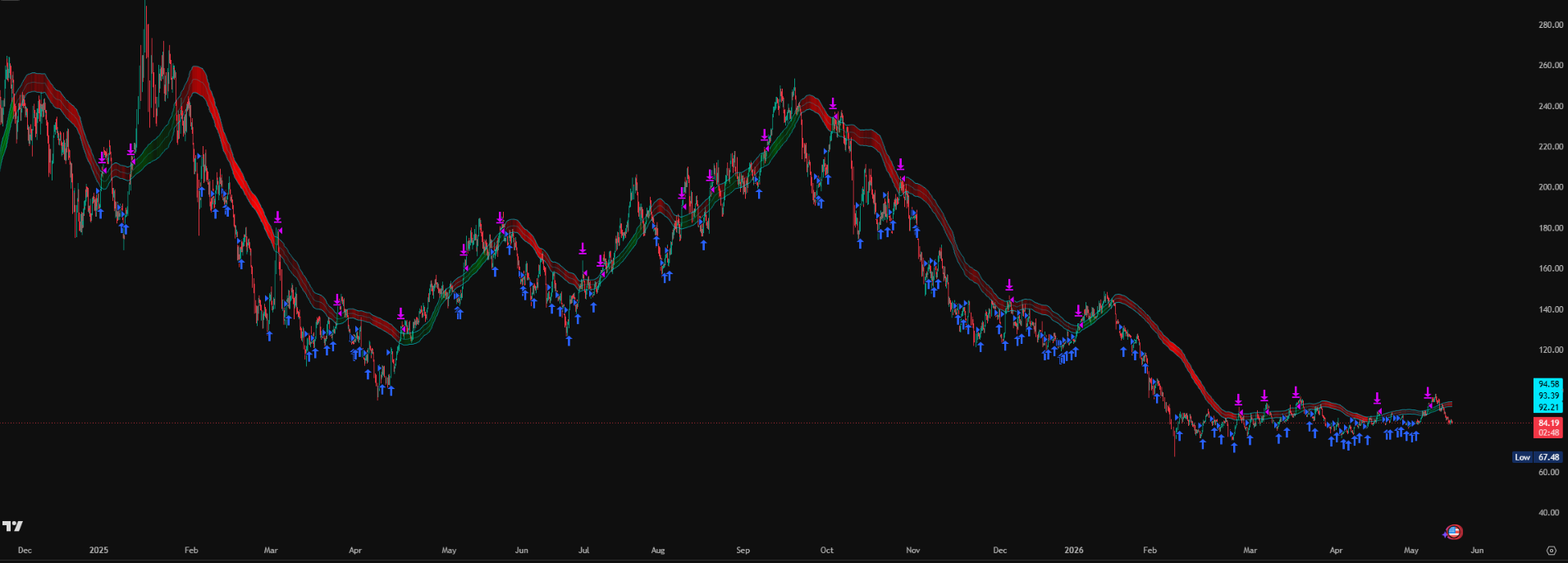 Harvesting Solana Volatility For Cash Yield strategy chart screenshot chart screenshot