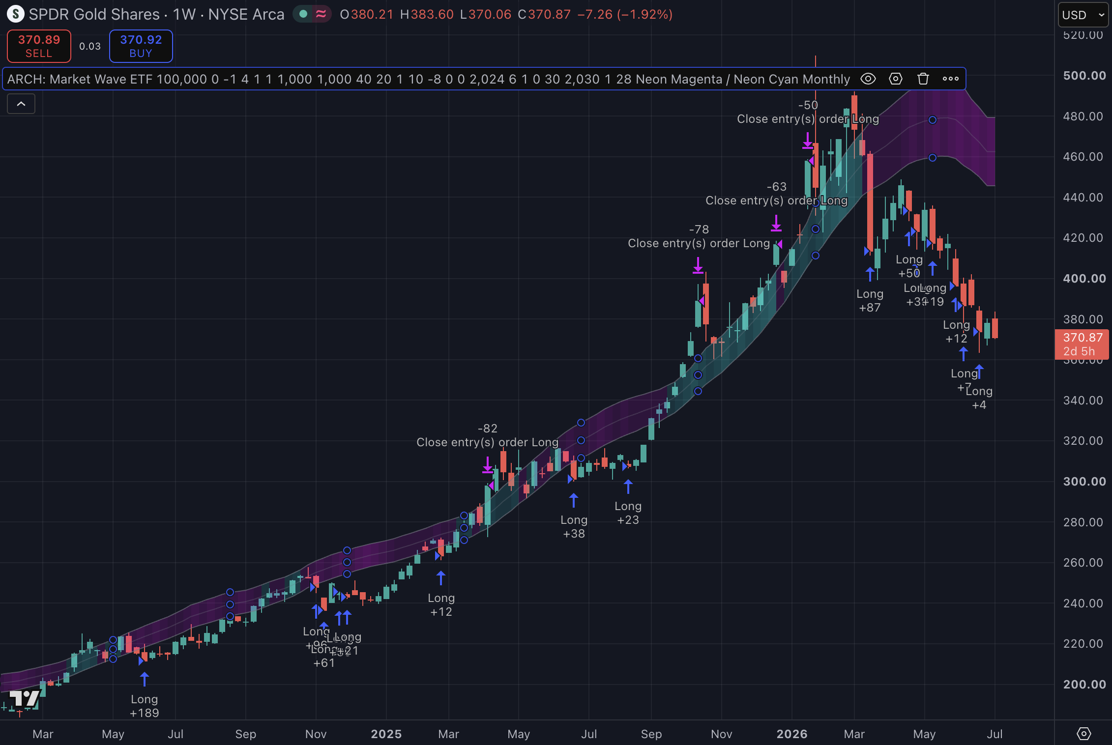 SPDR Gold Shares 1W strategy chart screenshot chart screenshot